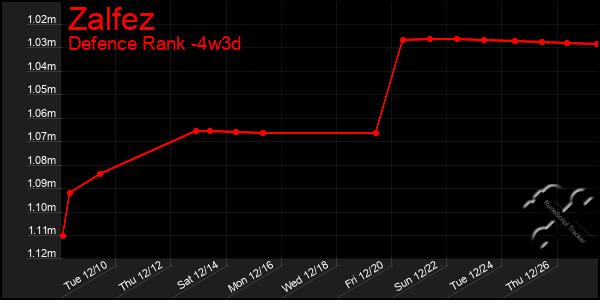 Last 31 Days Graph of Zalfez