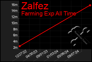 Total Graph of Zalfez