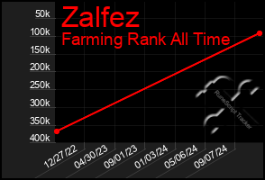 Total Graph of Zalfez