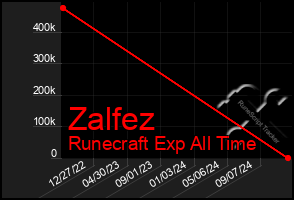 Total Graph of Zalfez