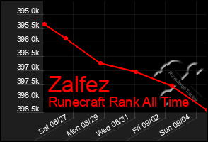 Total Graph of Zalfez