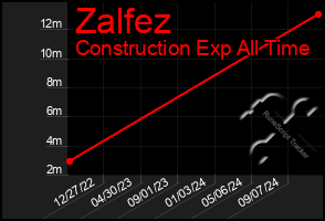 Total Graph of Zalfez