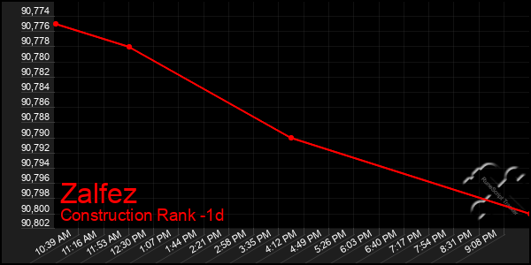 Last 24 Hours Graph of Zalfez