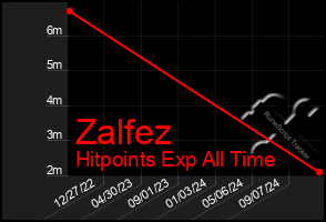 Total Graph of Zalfez