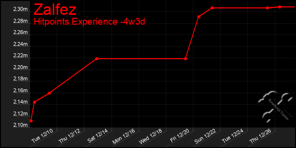 Last 31 Days Graph of Zalfez