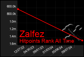 Total Graph of Zalfez