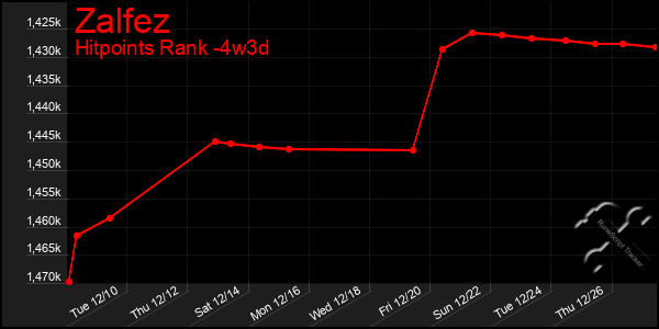 Last 31 Days Graph of Zalfez