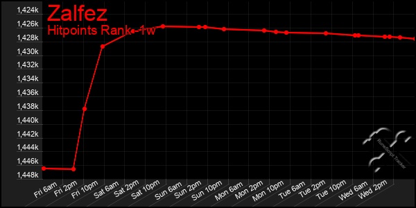 Last 7 Days Graph of Zalfez