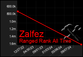 Total Graph of Zalfez