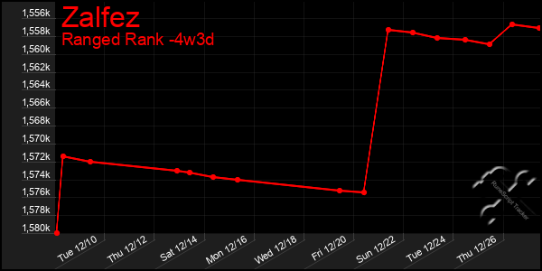 Last 31 Days Graph of Zalfez