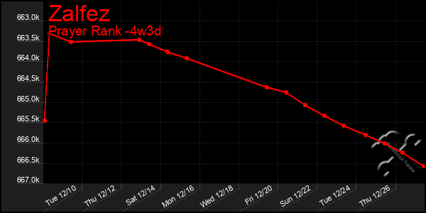 Last 31 Days Graph of Zalfez