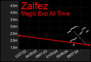 Total Graph of Zalfez