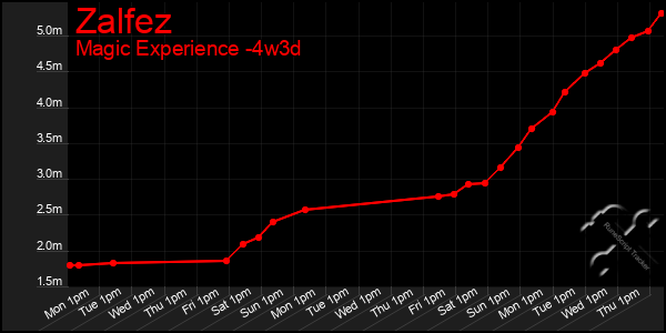 Last 31 Days Graph of Zalfez