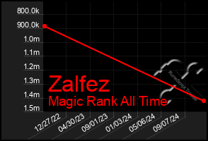 Total Graph of Zalfez