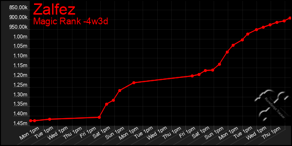 Last 31 Days Graph of Zalfez