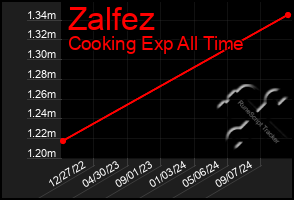 Total Graph of Zalfez