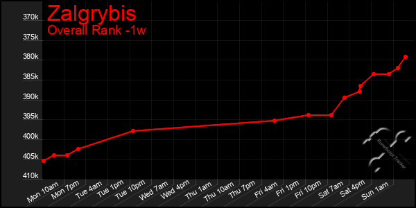 Last 7 Days Graph of Zalgrybis