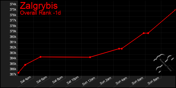 Last 24 Hours Graph of Zalgrybis