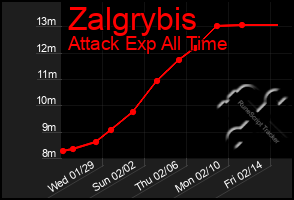 Total Graph of Zalgrybis