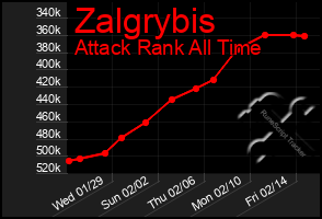 Total Graph of Zalgrybis