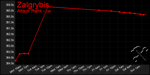 Last 7 Days Graph of Zalgrybis