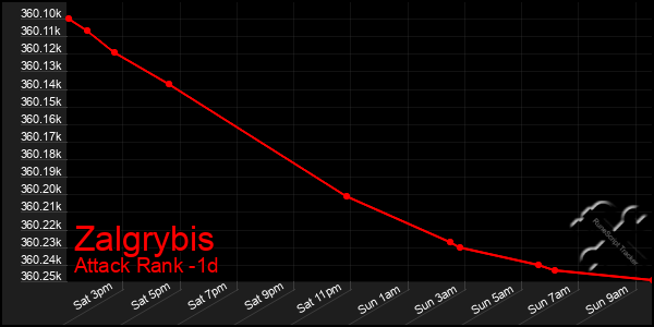 Last 24 Hours Graph of Zalgrybis