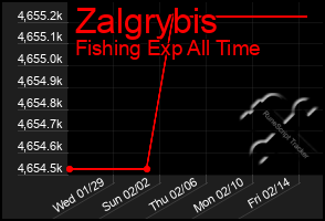 Total Graph of Zalgrybis