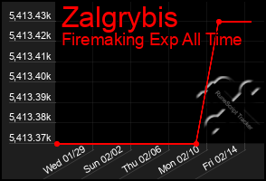 Total Graph of Zalgrybis