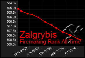 Total Graph of Zalgrybis