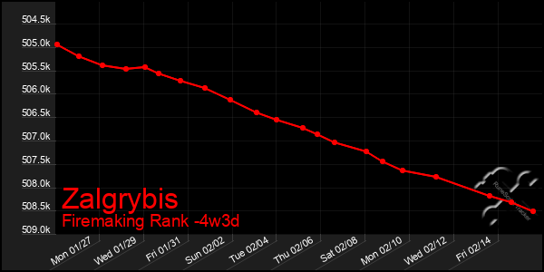 Last 31 Days Graph of Zalgrybis