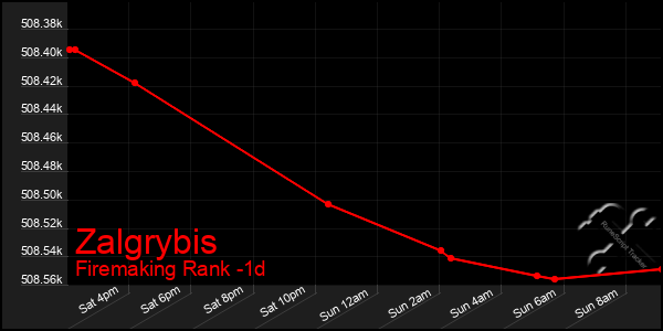 Last 24 Hours Graph of Zalgrybis