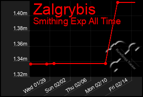 Total Graph of Zalgrybis