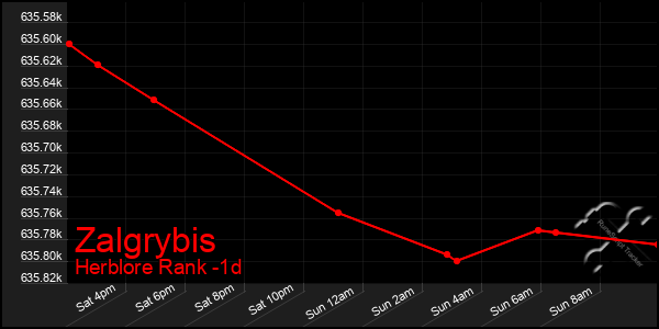 Last 24 Hours Graph of Zalgrybis