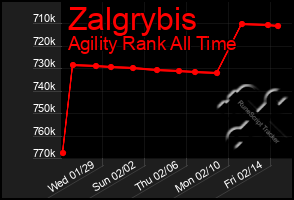 Total Graph of Zalgrybis