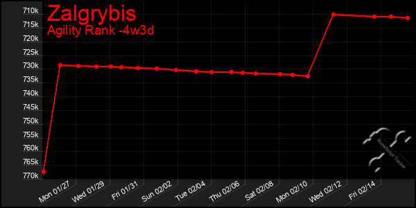 Last 31 Days Graph of Zalgrybis