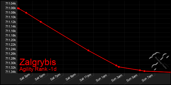 Last 24 Hours Graph of Zalgrybis