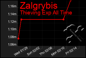 Total Graph of Zalgrybis