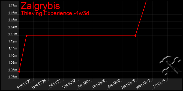 Last 31 Days Graph of Zalgrybis