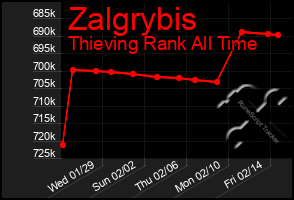 Total Graph of Zalgrybis