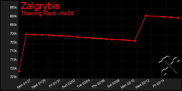 Last 31 Days Graph of Zalgrybis