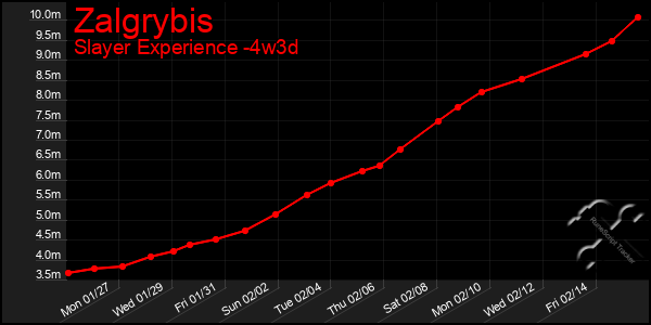 Last 31 Days Graph of Zalgrybis