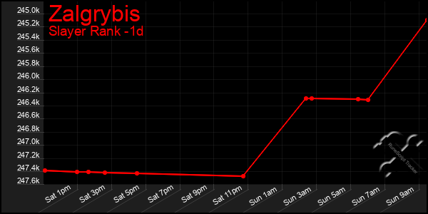 Last 24 Hours Graph of Zalgrybis