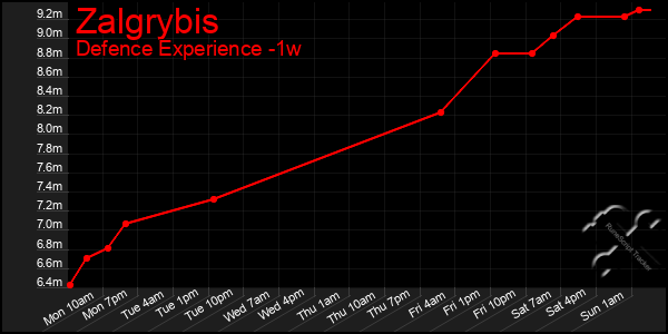 Last 7 Days Graph of Zalgrybis