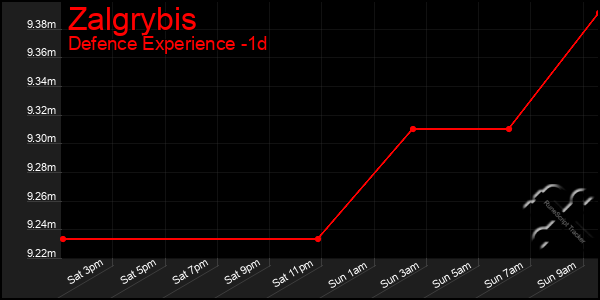 Last 24 Hours Graph of Zalgrybis