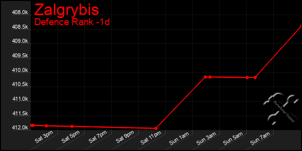 Last 24 Hours Graph of Zalgrybis