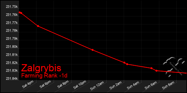 Last 24 Hours Graph of Zalgrybis