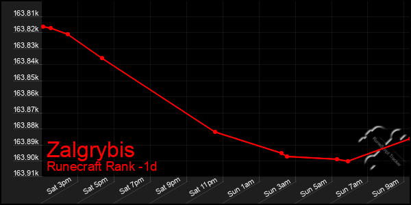 Last 24 Hours Graph of Zalgrybis