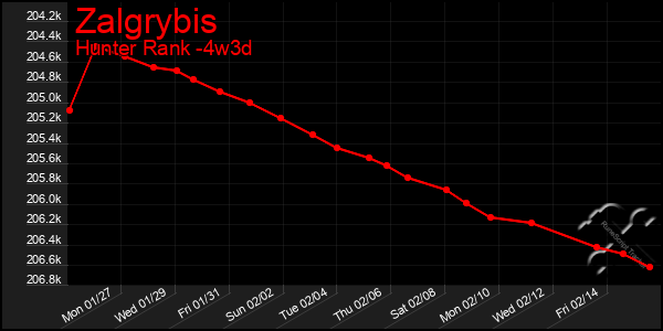 Last 31 Days Graph of Zalgrybis