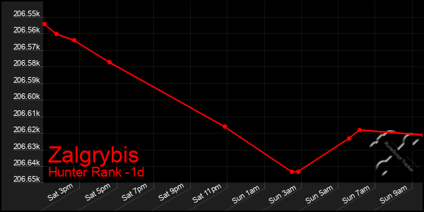 Last 24 Hours Graph of Zalgrybis