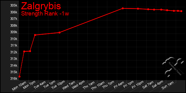 Last 7 Days Graph of Zalgrybis